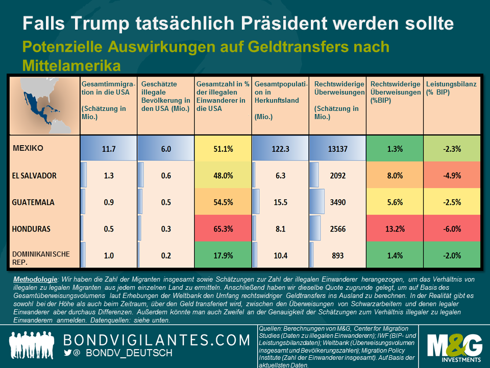 Der mittelamerikanische Überweisungsengpass: Wer würde bei einer Präsidentschaft von Donald Trump das meiste Geld verlieren?