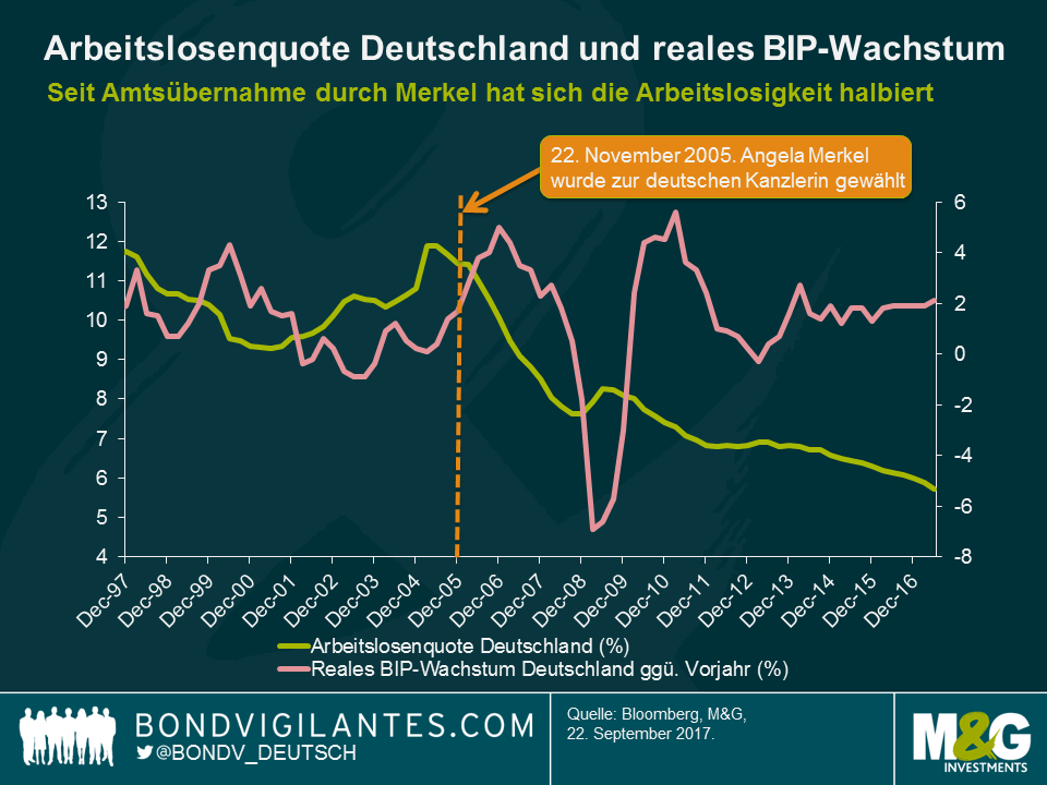 Arbeitslosenquote Deutschland und reales BIP-Wachstum