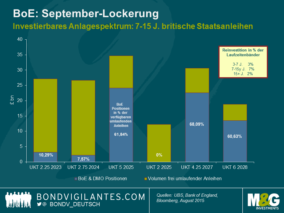 BoE: September-Lockerung