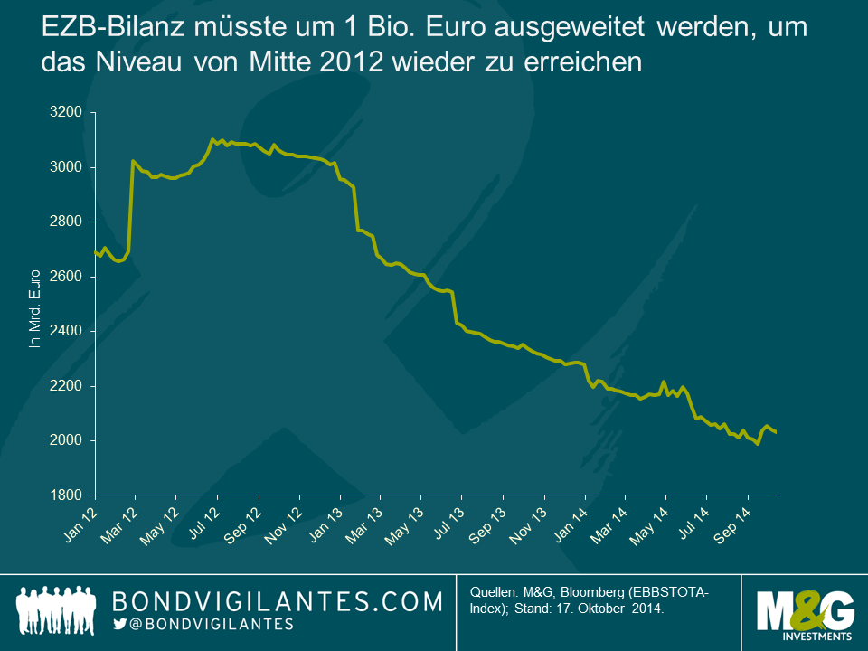 EZB-Bilanz müsste um 1 Bio. Euro ausgeweitet werden, um das Niveau von Mitte 2012 wieder zu erreichen