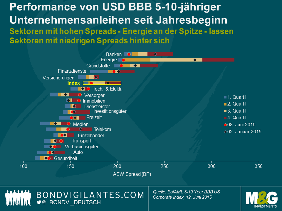 Performance von USD BBB 5-10-jähriger Unternehmensanleihen seit Jahresbeginn
