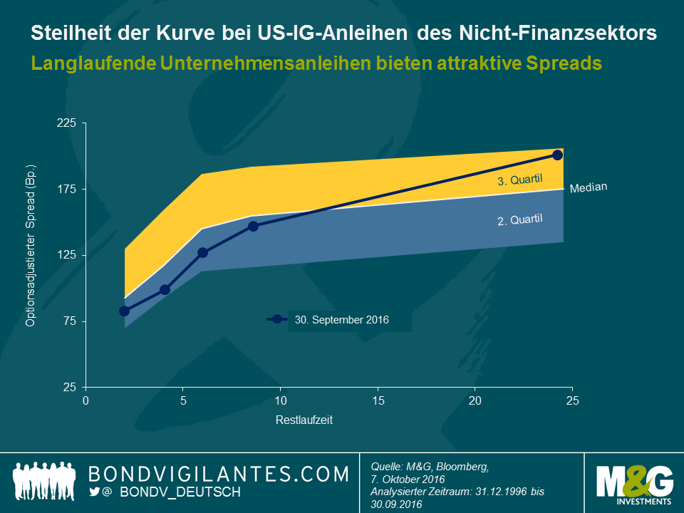Steilheit der Kurve bei US-IG-Anleihen des Nicht-Finanzsektors