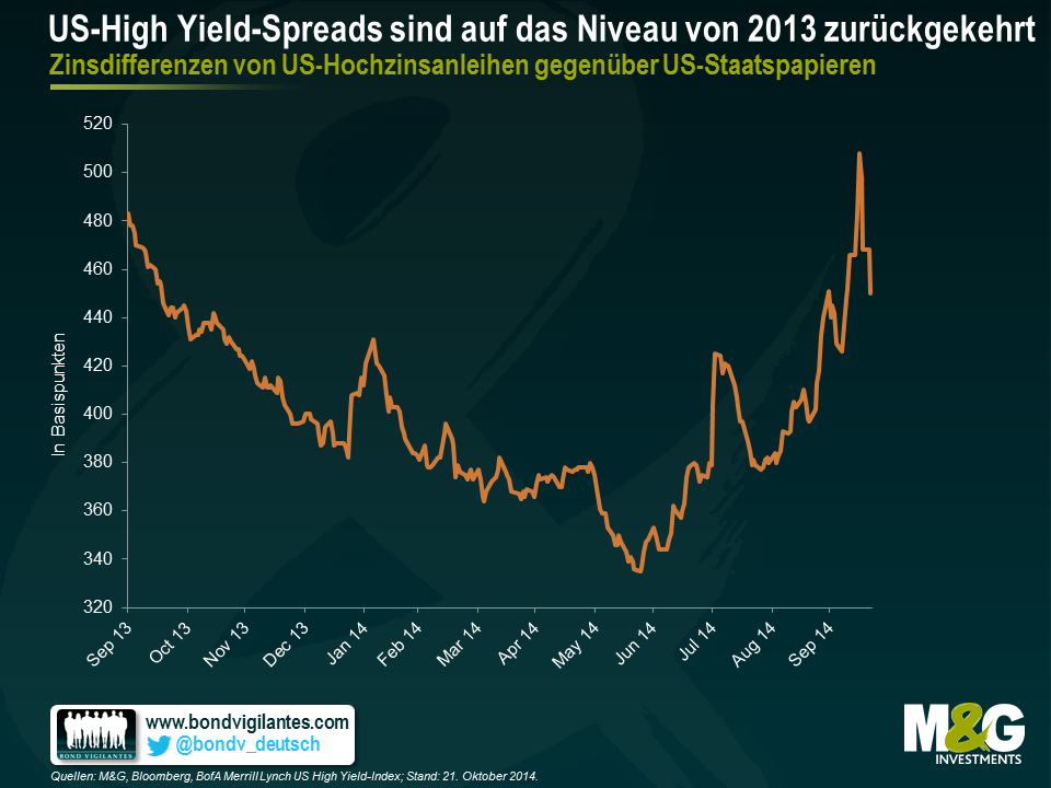 US-High Yield-Spreads sind auf das Niveau von 2013 zurückgekehrt
