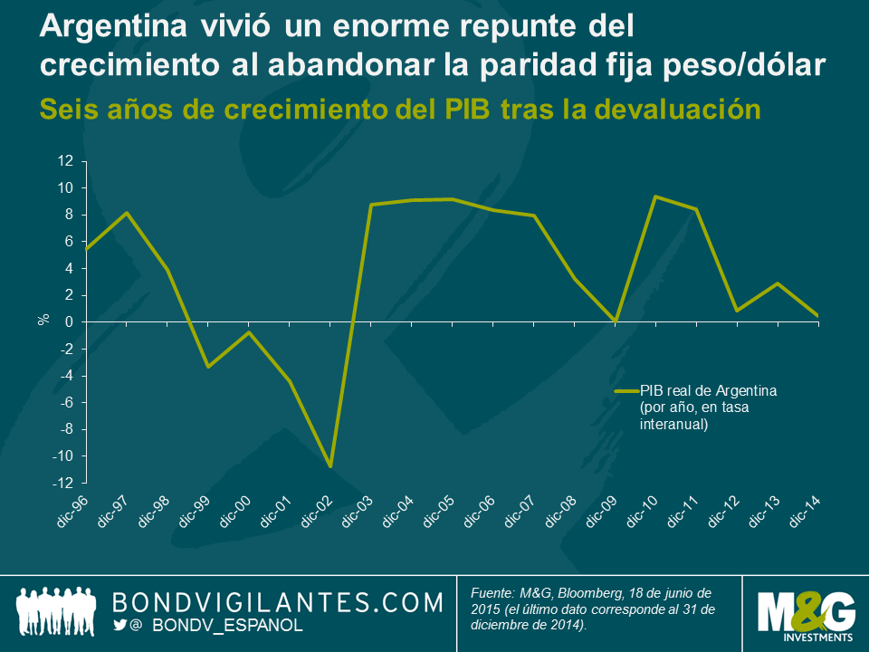 Argentina vivió un enorme repunte del crecimiento al abandonar la paridad fija peso/dólar