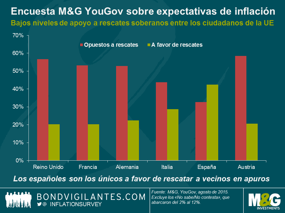Encuesta M&G YouGov sobre expectativas de inflación