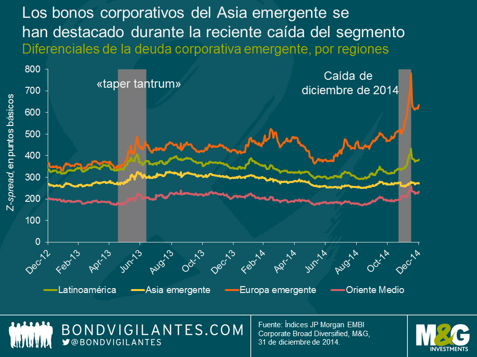 Los bonos corporativos del Asia emergente se han destacado durante la reciente caída del segmento