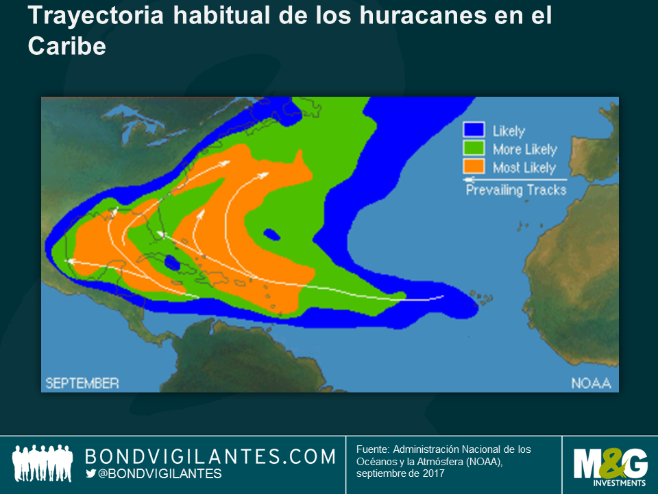 Trayectoria habitual de los huracanes en el Caribe