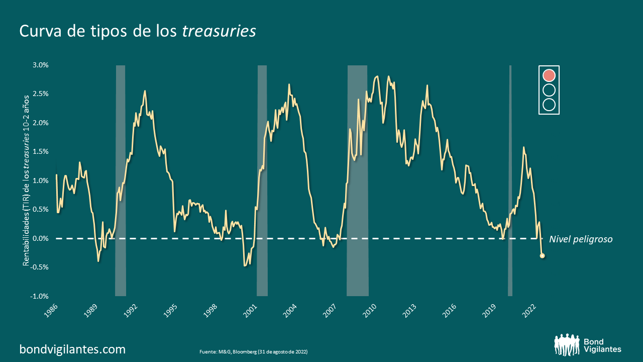 Curva de tipos de los treasuries