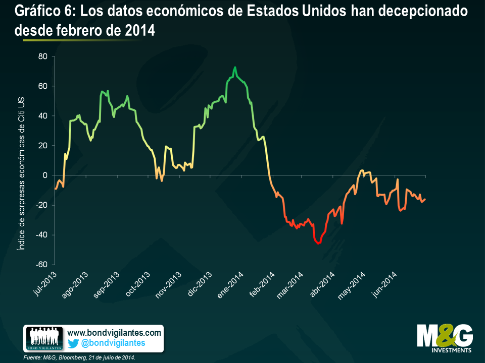 PIB de Estados Unidos decepciona; creció apenas 2% en tercer trimestre