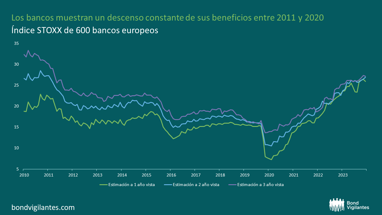 Los bancos muestran un descenso constante de sus beneficios entre 2011 y 2020