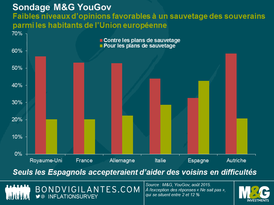 Nouveau sondage M&G YouGov : les opinions favorables aux sauvetages de souverains sont très minoritaires