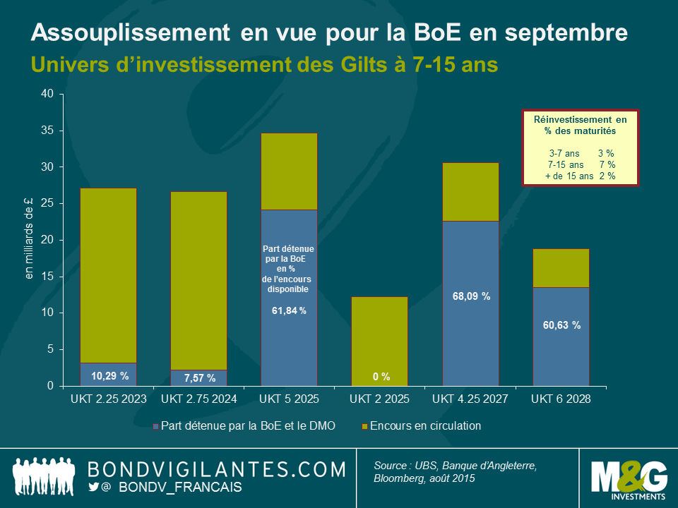 Assouplissement en vue pour la BoE en septembre