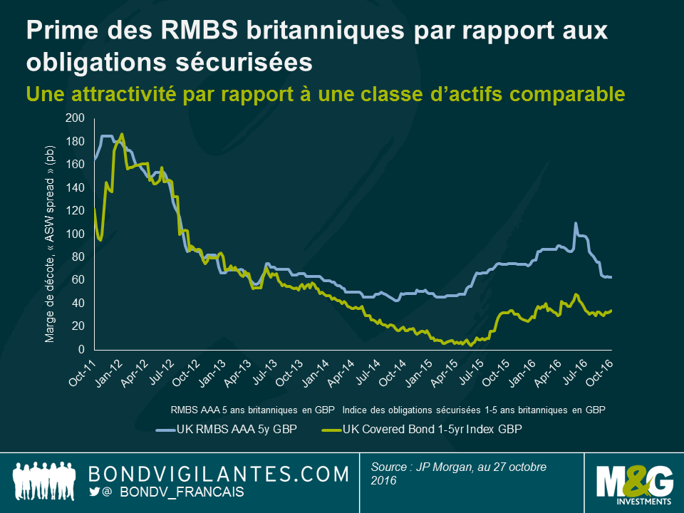 Prime des RMBS britanniques par rapport aux obligations sécurisées