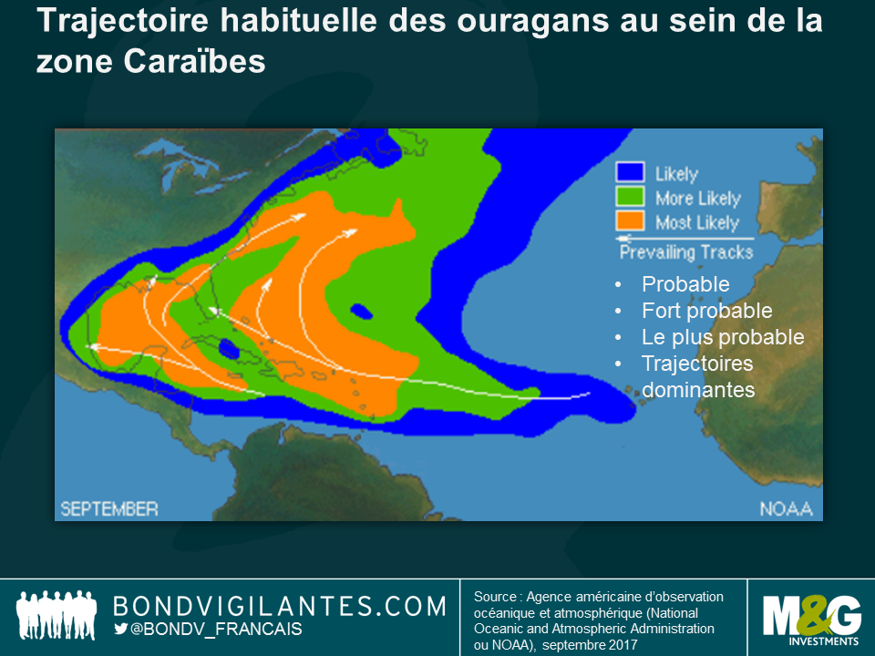 Trajectoire habituelle des ouragans au sein de la zone Caraïbes