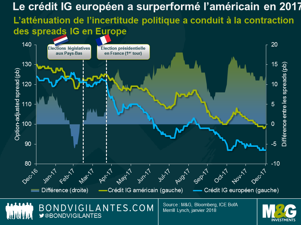Les obligations « investment grade » en 2017 une année qui a profité à