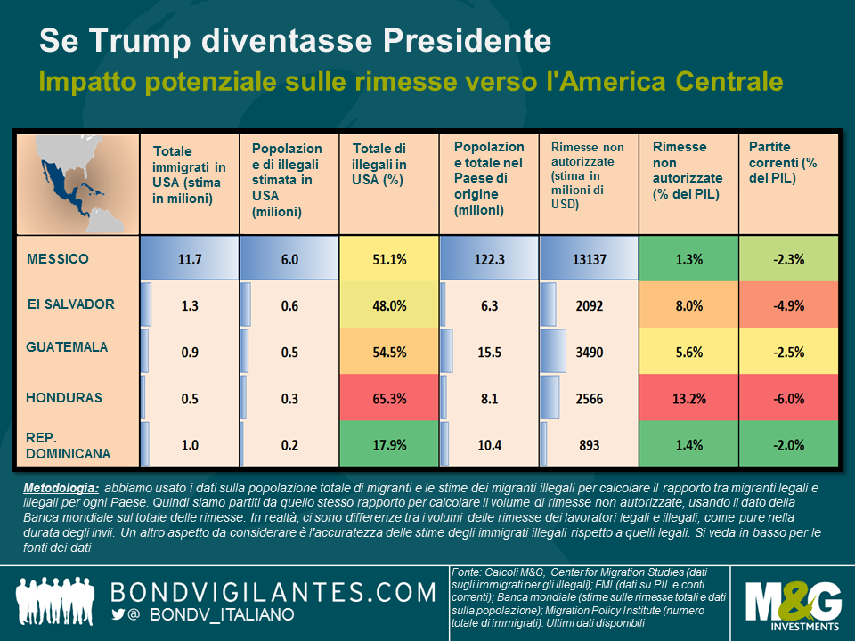 La stretta sulle rimesse verso l'America Centrale: chi perderebbe di più con Trump presidente?