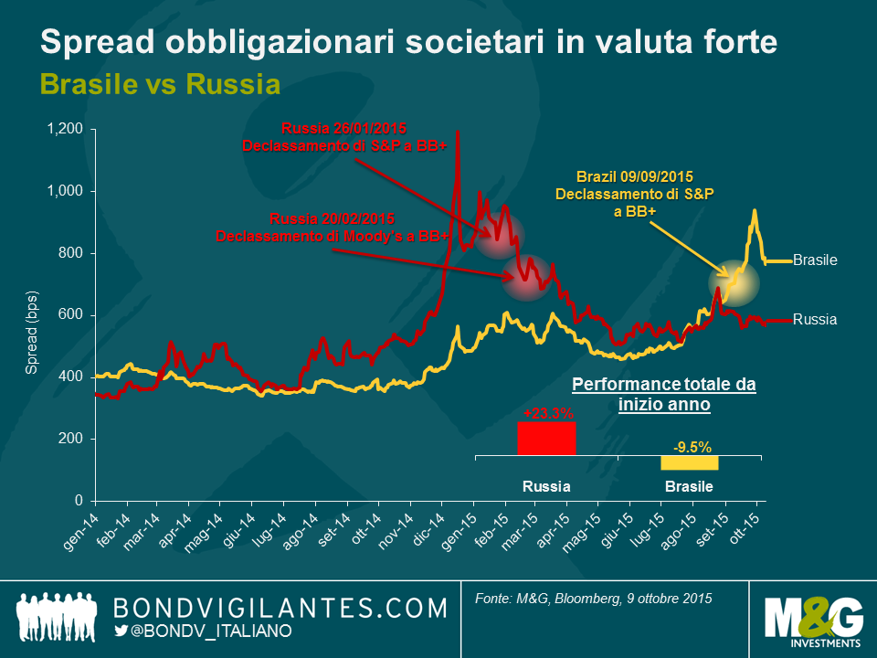 Il Brasile non è la Russia, perciò non aspettatevi che le obbligazioni brasiliane generino performance russe