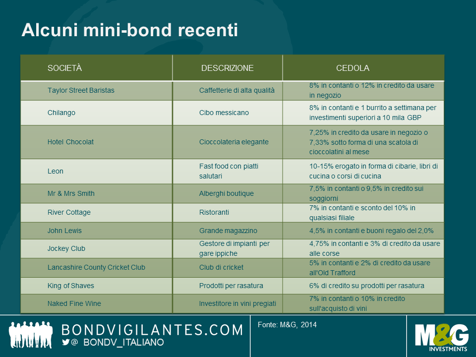 Alcuni mini-bond recenti