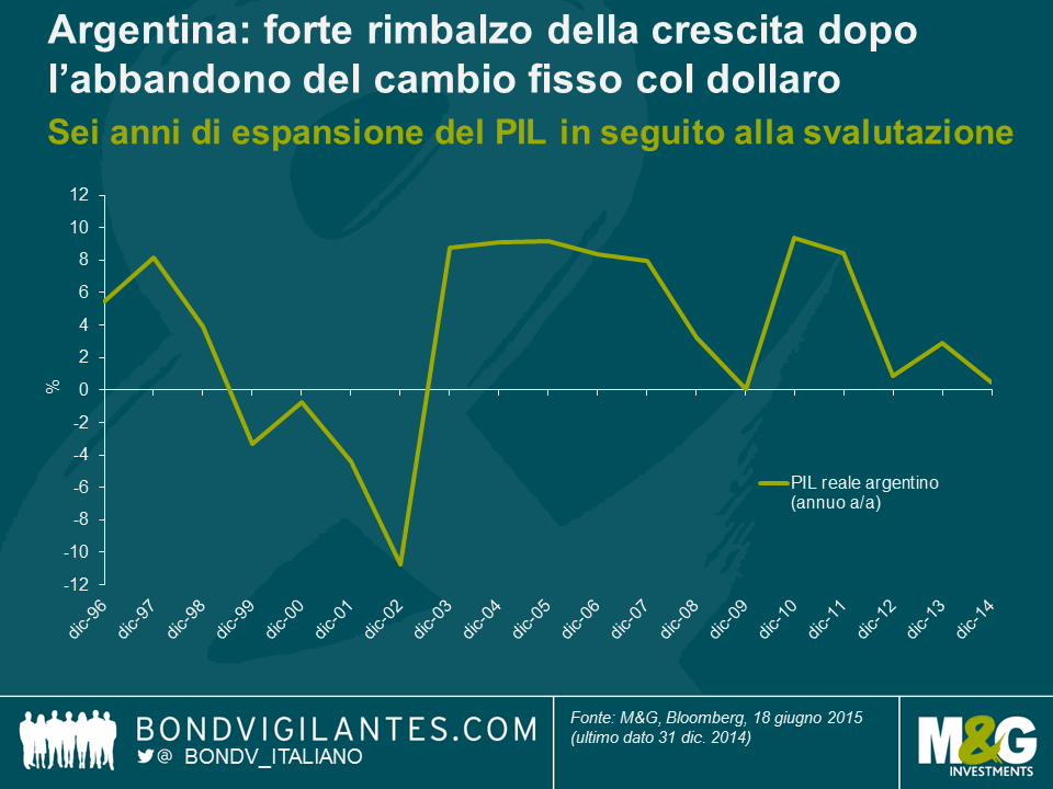 Argentina: forte rimbalzo della crescita dopo l’abbandono del cambio fisso col dollaro