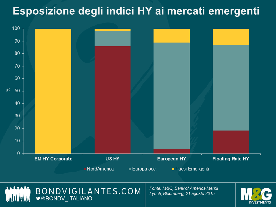 Esposizione degli indici HY ai mercati emergenti