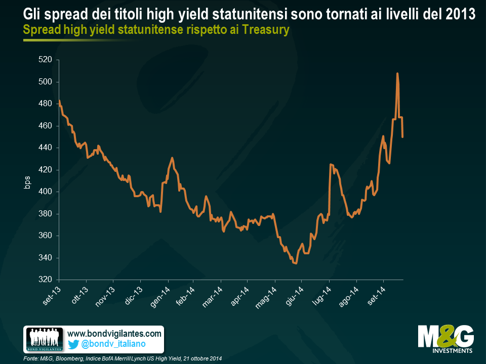 Gli spread dei titoli high yield statunitensi sono tornati ai livelli del 2013