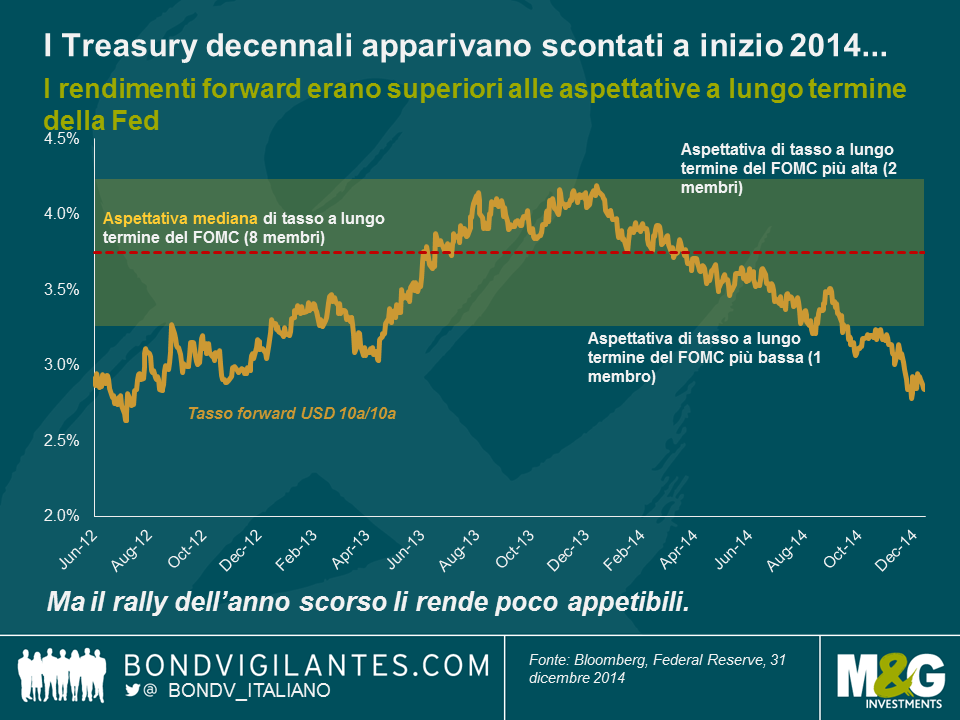 I Treasury decennali apparivano scontati a inizio 2014