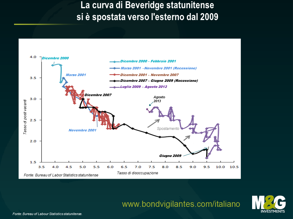 La curva di Beveridge statunitense si è spostata verso l'esterno dal 2009