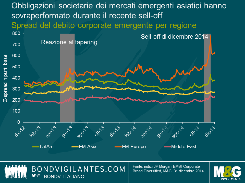 Obbligazioni societarie dei mercati emergenti asiatici hanno sovraperformato durante il recente sell-off