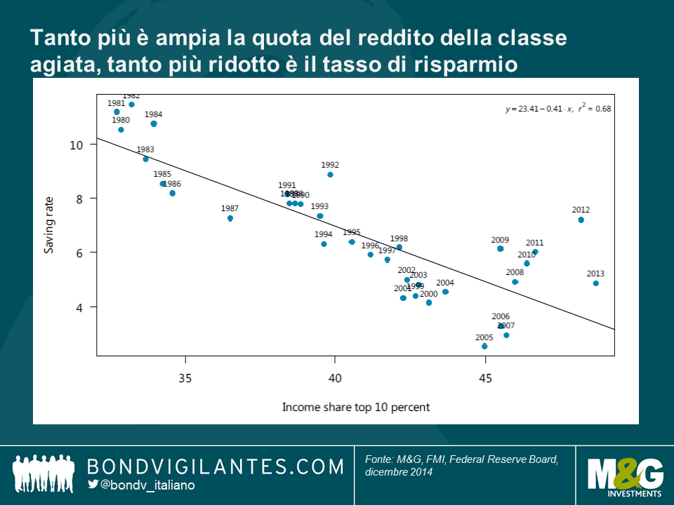 Tanto più è ampia la quota del reddito della classe agiata, tanto più ridotto è il tasso di risparmio