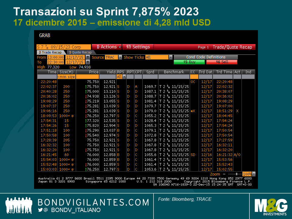 Transazioni su Sprint 7,875% 2023