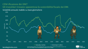 L’EM-ificazione dei DM? Gli investitori trovano spaventosa la sostenibilità fiscale dei DM.