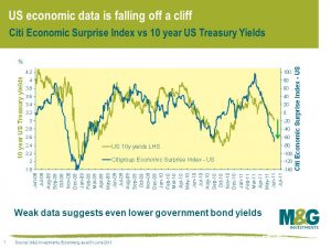 Citi Economic Surprise Index vs 10 year US Treasury Yields