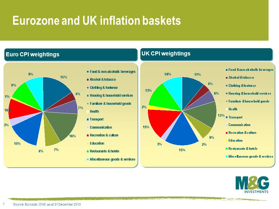 Eurozone and UK inflation baskets