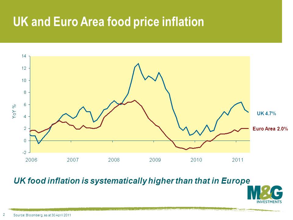 UK and Euro Area food price inflation