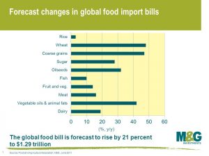 Forecast changes in global food import bills
