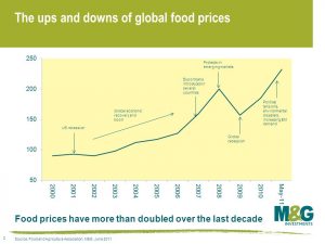 The ups and downs of global food prices