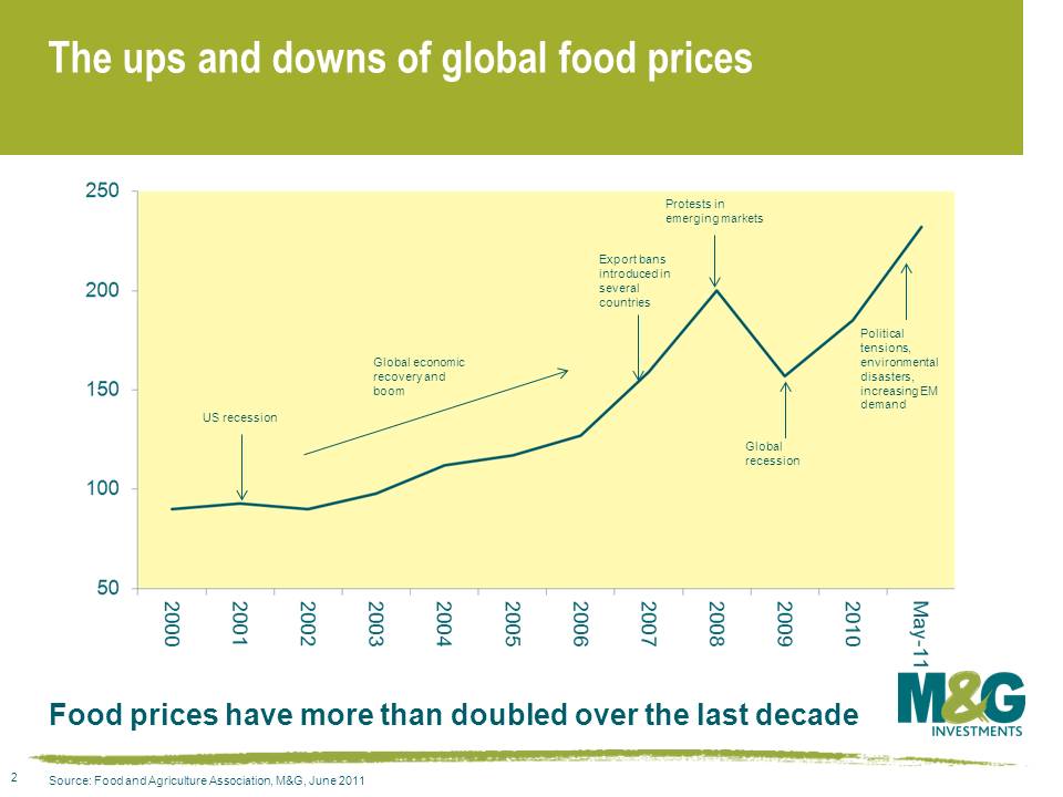 The ups and downs of global food prices