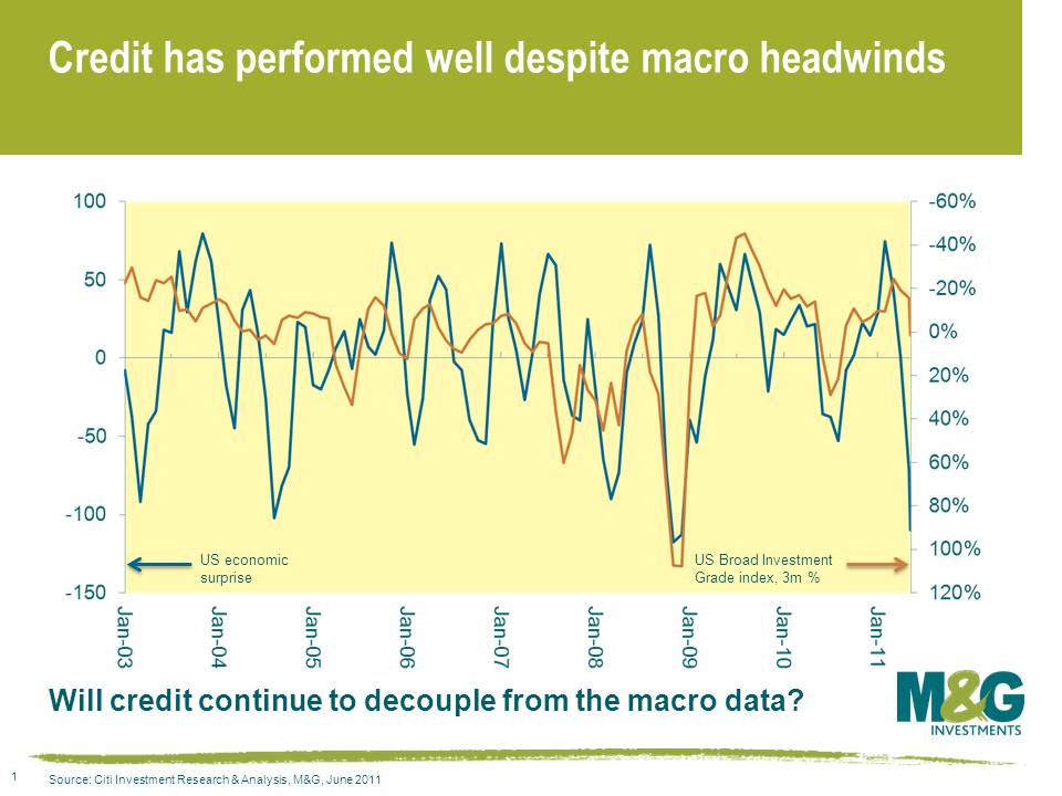 Credit has performed well despite macro headwinds