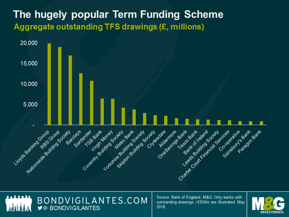 The end of the Bank of England’s Term Funding Scheme