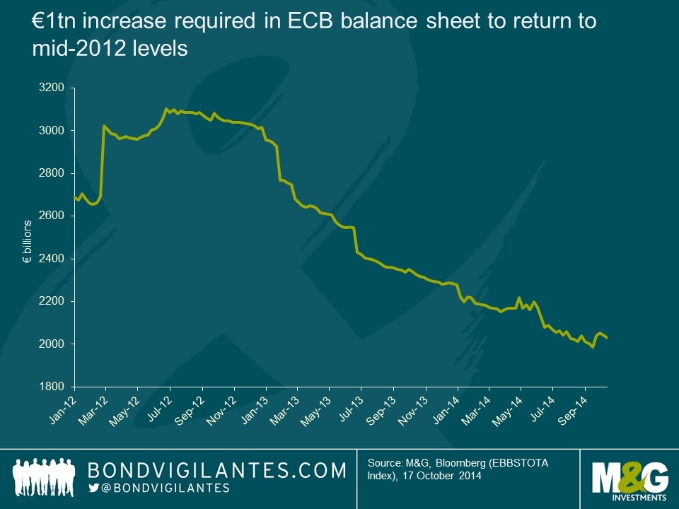 €1tn increase required in ECB balance sheet to return to mid-2012 levels