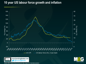 10 year US labour force growth and inflation