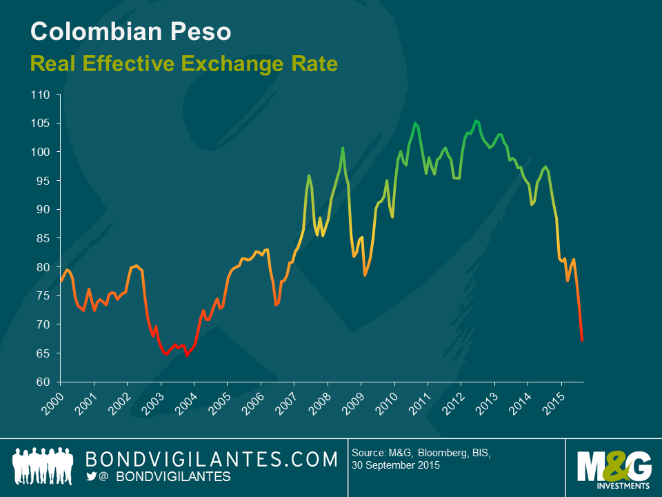 Colombian Peso. Real effective exchange rate