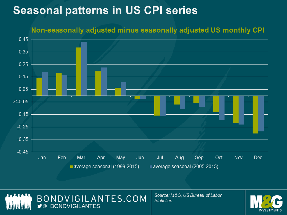 Why seasonality in consumer prices matters for bond markets