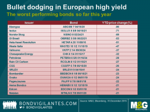 Bullet dodging – European high yield in 2015