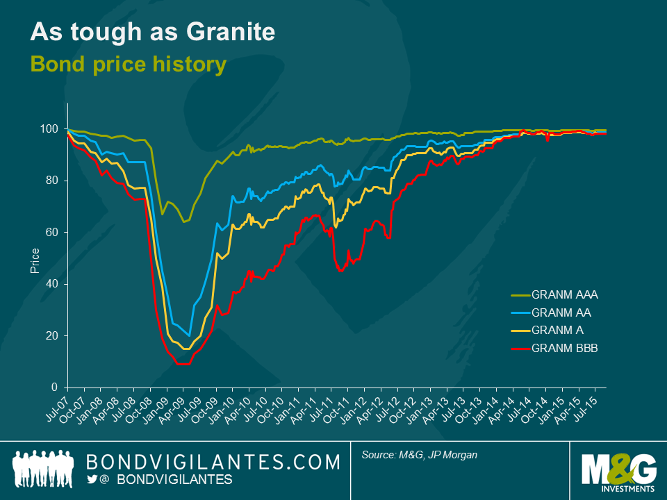Tough as Granite – an RMBS case study
