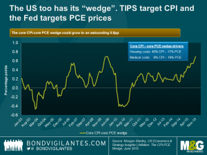 The new wedge in US inflation linked bonds