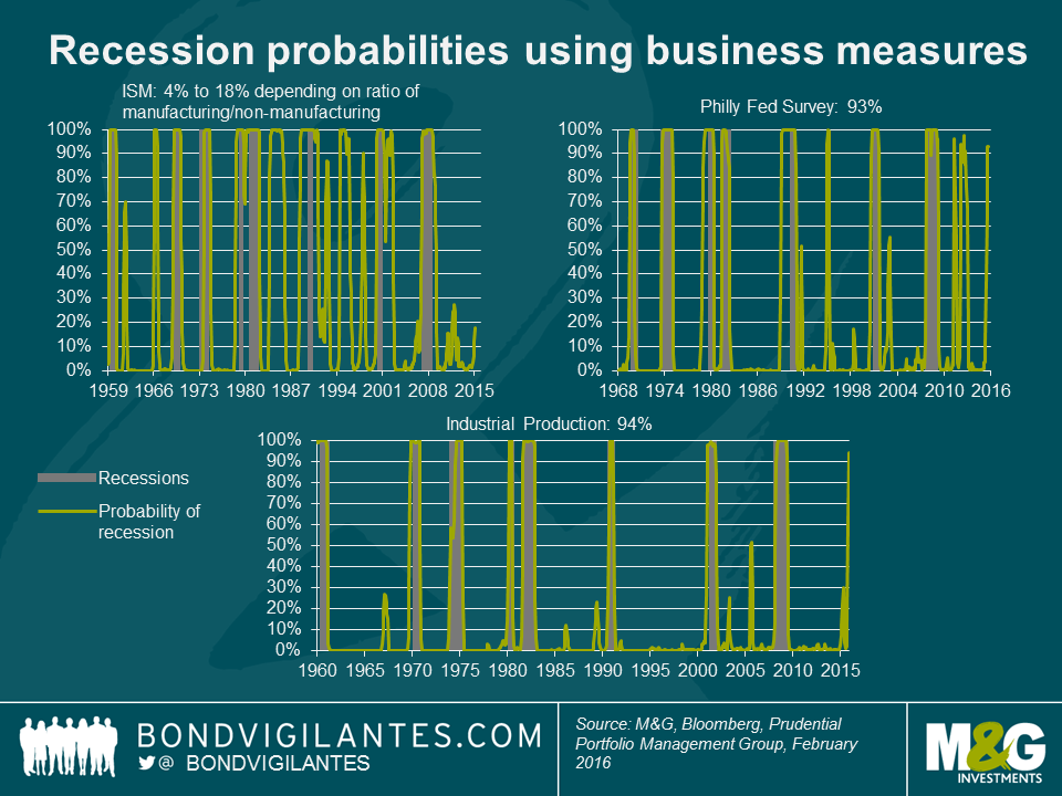 A quantitative analysis of US recession probabilities