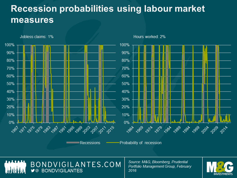 A quantitative analysis of US recession probabilities