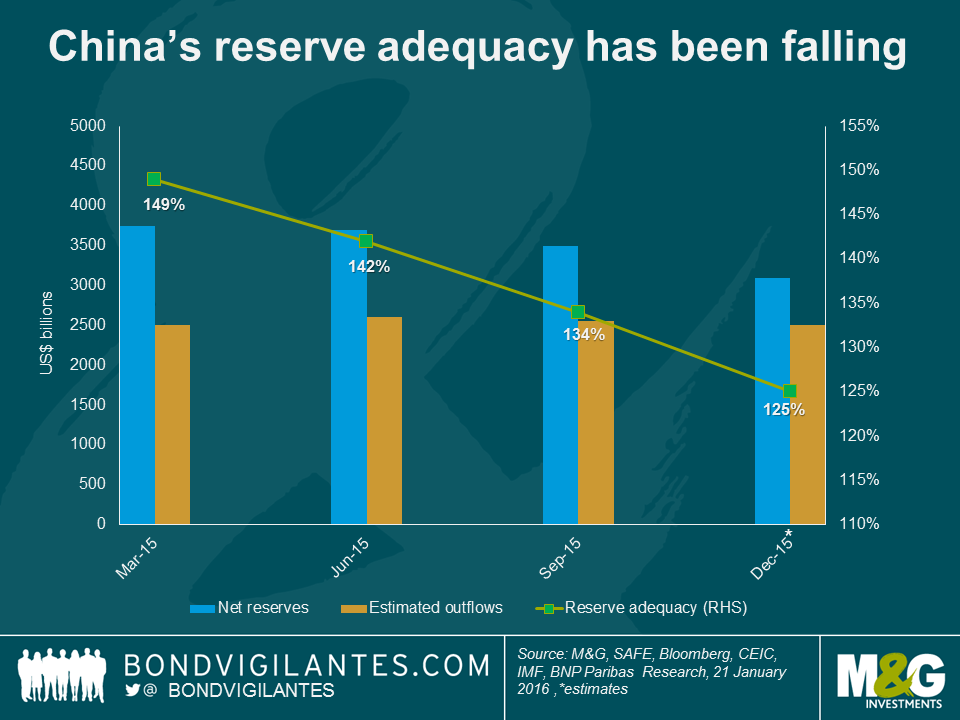 How long until China reaches the floor of the recommended reserve adequacy range?