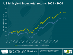 Growth fears, deflation, rising defaults, tricky markets – a good time to buy US high yield?